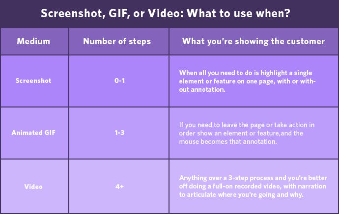 When to use media
